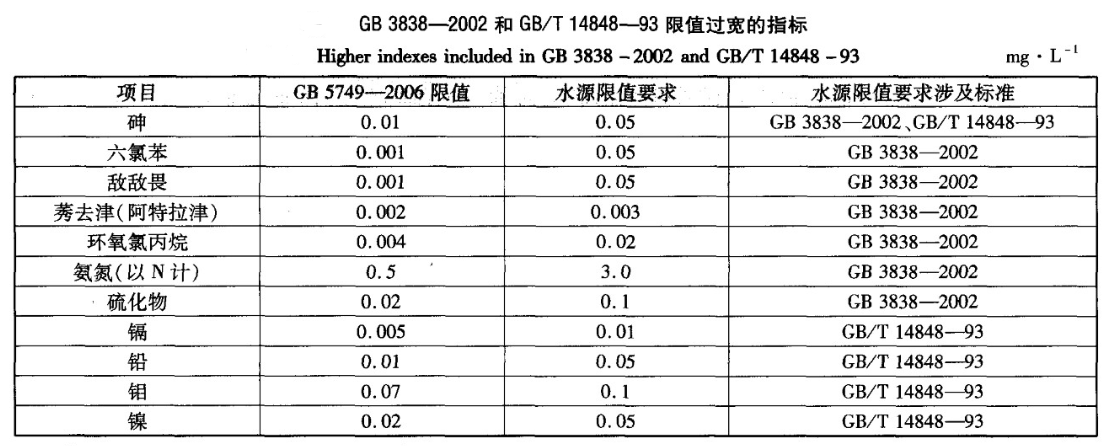 飲用水水質檢測標準
